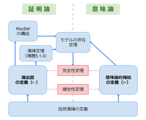 鹿島・数理論理学の鳥瞰